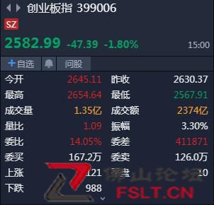 A股三大指数集体大跌 两市近4300只个股下跌