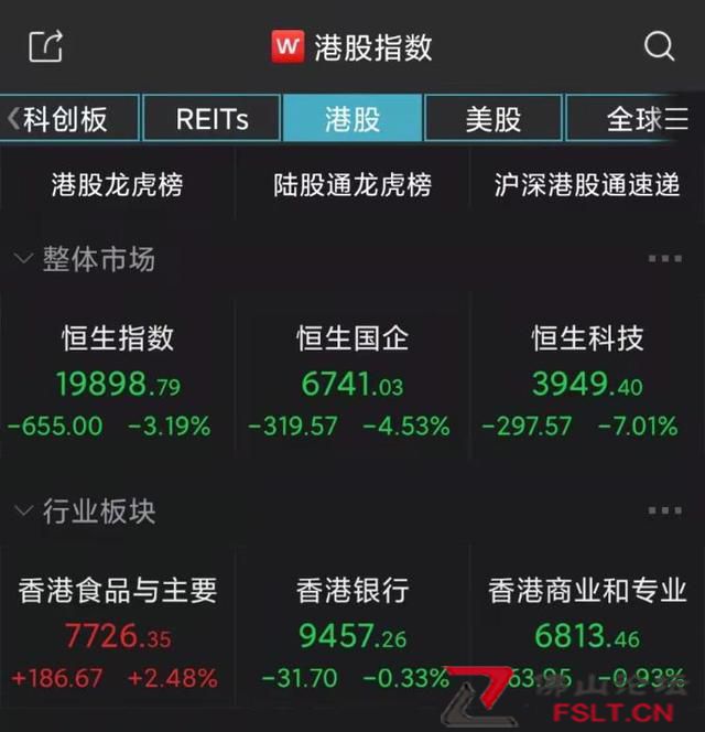 港股重挫！恒指跌破2万点关口，科技指数大跌7%