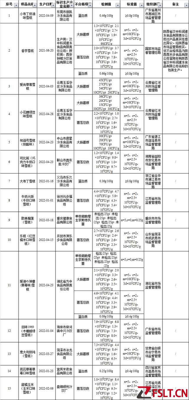注意！15批次雪糕产品抽检不合格