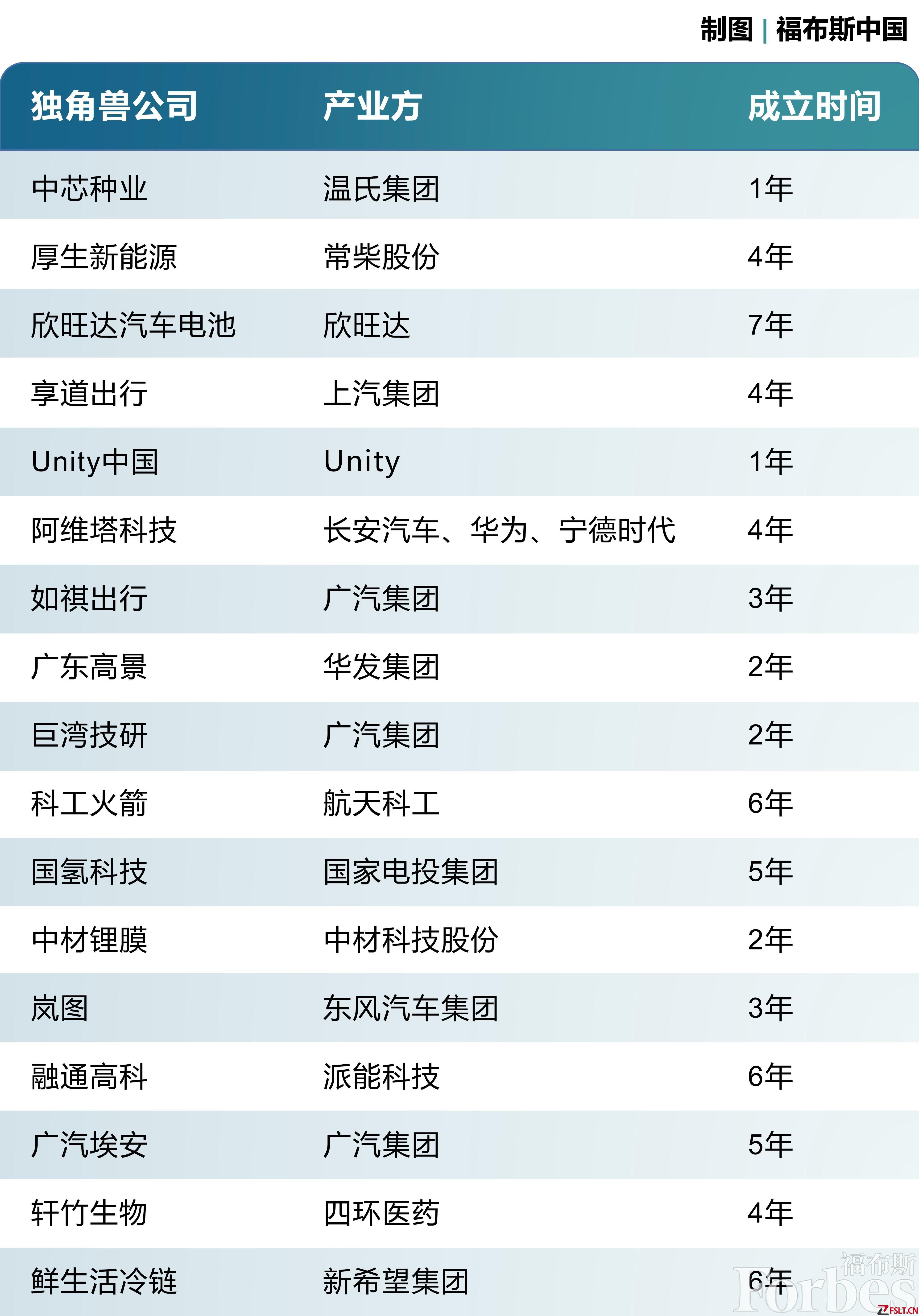 广东新晋“独角兽”数量超北上居全国第一！产业投资超八成