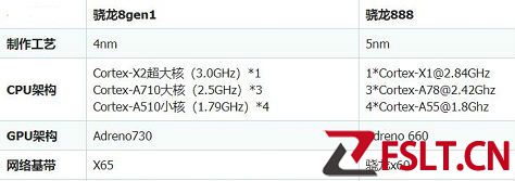 骁龙8gen1和骁龙888差距大不大哪个好  性能对比评测
