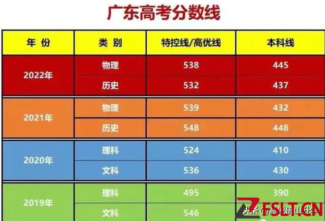 佛山部分高中2022年高考录取情况