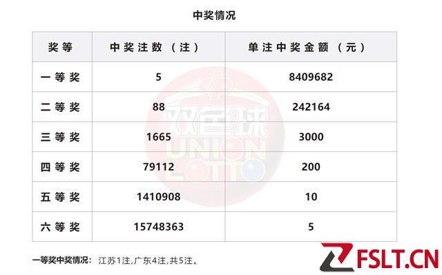 热号密集扎堆冷蓝仍未回补，双色球5注840万头奖广东分散中4注