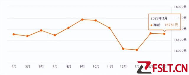 广州房价跌了，佛山房价也跌了，佛山南海房价跌至1.8万