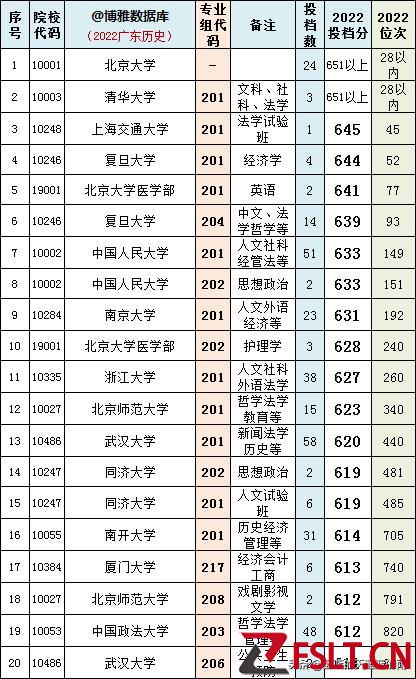 广东2022本科批历史类投档分及对应的大学！你的分数能上哪所大学
