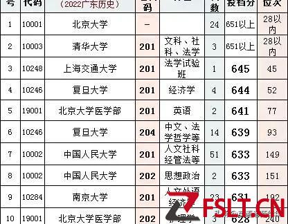 广东高考2022年(历史类)各大高校投档分以及省内位次
