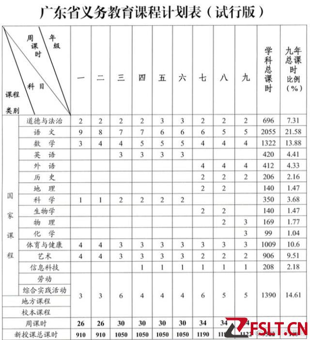 广东公布义务教育阶段课程计划表：语文总课时第一，体育与健康第四