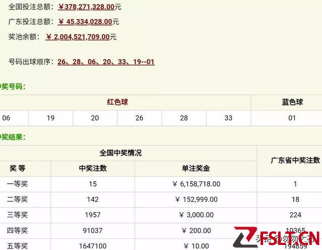 双色球23032期开奖：一等奖15注，广东已连续六期再中大奖