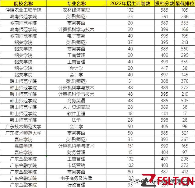 2023年专插本要考多少分才能上公办？