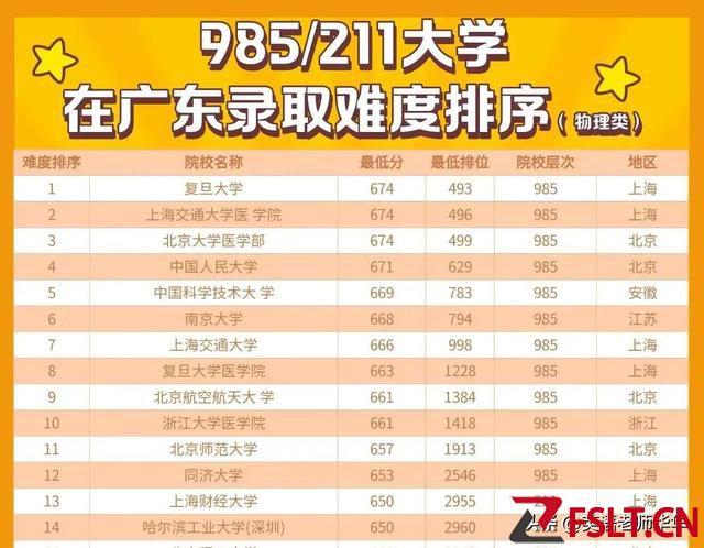 985和211大学在广东录取难度排序（物理类）