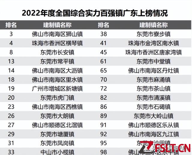 广东十强镇最新出炉：狮山镇第一，新塘镇领先虎门镇