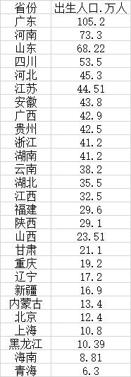 广东2022年出生人口最多，连续5年成第一生育大省