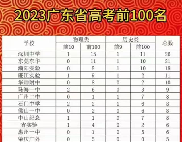 2023年广东省高考前100名